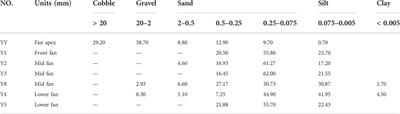 Understanding of groundwater evolution through chemical and age dating information in the Yongding River alluvial fan in Beijing